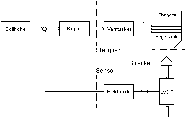 Strukturbild MA401