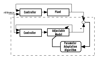 CLOSED LOOP IDENTIFICATION