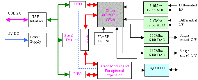 HERON-USBIO5 block diagram