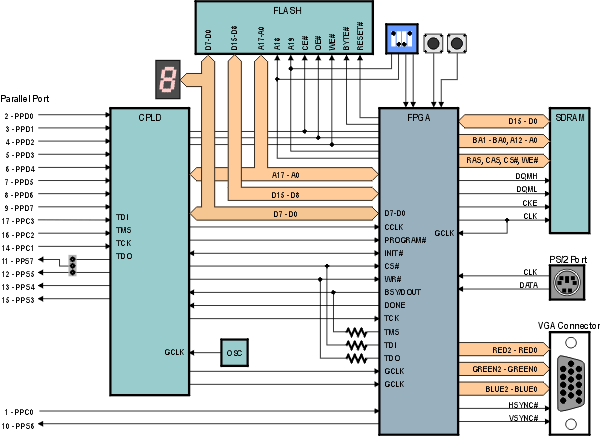 XSA-3S1000 block diagram