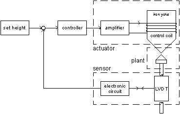 Block Diagram MA400